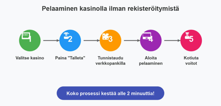 Pelaaminen ilman rekisteröitymistä